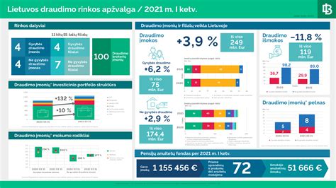 Infografika: draudimo brokerių aptarnaujamų klientų statistika Lietuvoje
