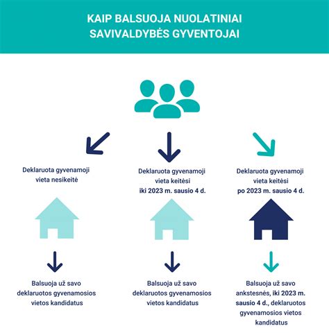 Infografika: žingsniai, kaip teisingai įteisinti ir registruoti rezervuotą stovėjimo vietą savivaldybėje.
