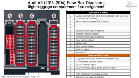Diagram illustrating the common locations of fuse boxes in an Audi A4, highlighting the interior and engine bay areas