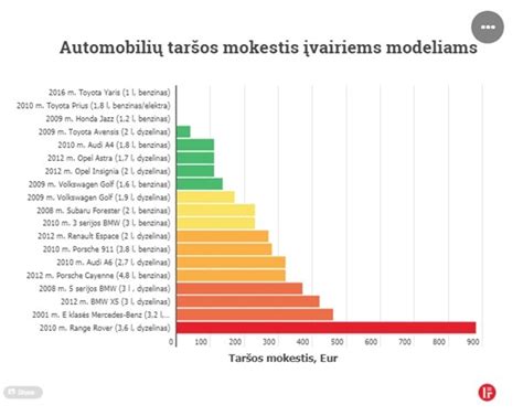 infografika: automobilių taršos mokesčio lėšų panaudojimo kryptys