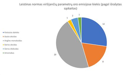 infografika apie oro teršalų poveikį sveikatai (kietųjų dalelių, azoto oksidų)