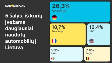 infografika su žemėlapiu, rodančiu automobilių importo srautą iš Vokietijos į Lietuvą
