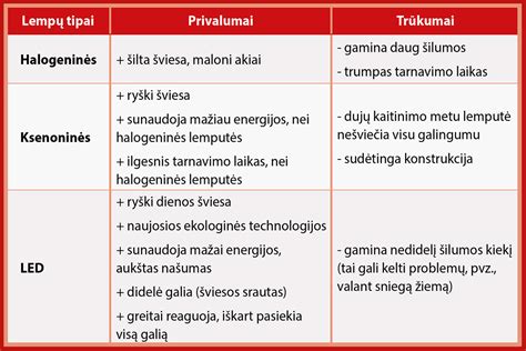 infografika, lyginanti halogeninius, LED ir HID priešrūkinius žibintus pagal kainą, ryškumą, energijos sąnaudas ir tarnavimo laiką