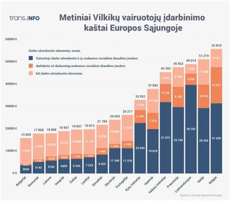 Infografika, lyginanti tolimųjų reisų vairuotojų atlyginimus skirtingose Europos šalyse