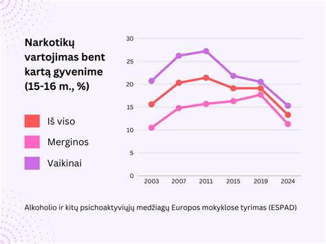 Infografika: Narkotikų vartojimo bylos Lietuvoje 2018-2020 metais