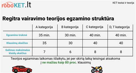 Infografika: Regitros egzaminų eiga ir pasiruošimo kelias