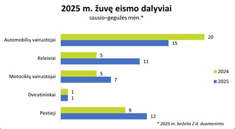 infografika, eismo įvykių statistika pagal metus, žuvusiųjų ir sužeistųjų skaičius