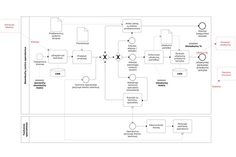 Schema, iliustruojanti grąžinimo procesą ir garantijos taikymo sąlygas