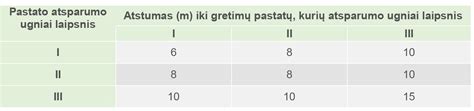 Priešgaisriniai atstumai tarp pastatų