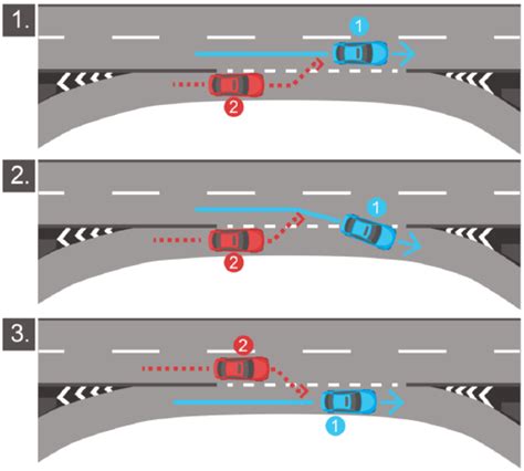 Schema, iliustruojanti leistinus ir neleistinus apvažiavimo būdus, ypač situacijas su kelkraščiu ir greitėjimo juosta