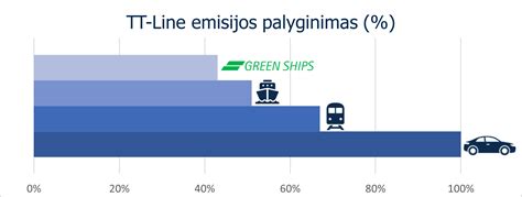 Infografika: CO2 emisijos palyginimas tarp skirtingų kuro tipų ir transporto priemonių dydžių