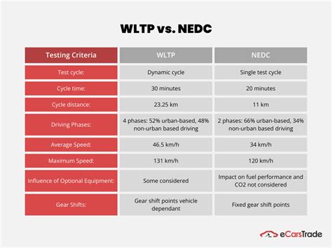 Schema: NEDC ir WLTP testavimo ciklų palyginimas