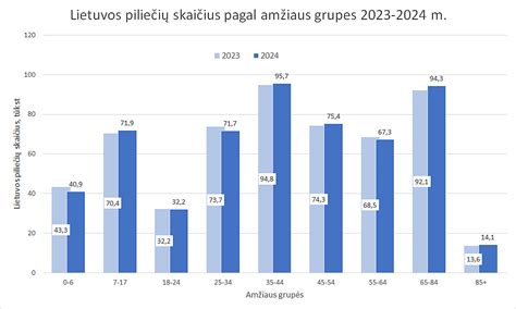 diagrama: Lietuvos lengvųjų automobilių pasiskirstymas pagal amžiaus grupes