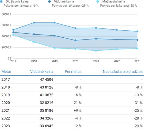 Infografika, iliustruojanti automobilių kainų mažėjimo procentus ir sumas.