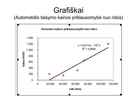 Diagrama apie taksi automobilių gedimo riziką priklausomai nuo ridos