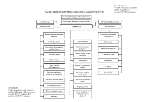 Vairuotojų mokymo programos struktūra: teorijos ir praktikos modulių diagrama