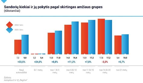 Grafikas: Vidutinis į Lietuvą įvežtų automobilių amžius per metus