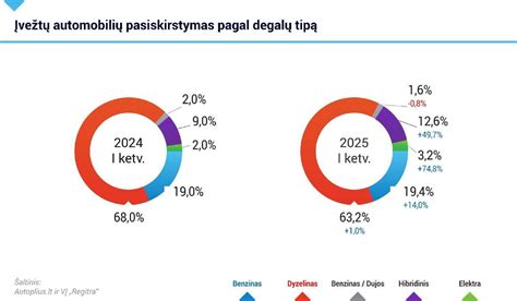 Skritulinė diagrama: Įvežtų automobilių pasiskirstymas pagal degalų tipą
