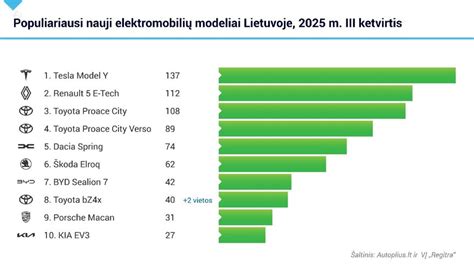 Stulpelinė diagrama: Populiariausi nauji elektromobilių modeliai Lietuvoje 2025 m. III ketvirtį