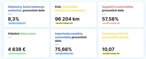 Lietuvos automobilių ridos klastojimo atvejų diagrama
