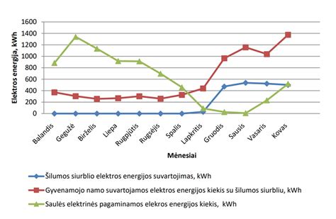 Infografika: Energijos poreikio ir gamybos grafikas per dieną su akumuliatorių įkrovimo/iškrovimo ciklais