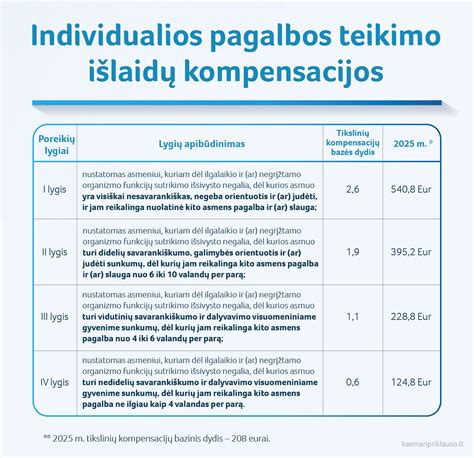 lentelė su kompensacijos kriterijais ir svarbiausia informacija
