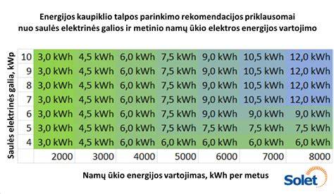 Infografika: namų energijos poreikio skaičiavimas pagal poreikį ir autonomiją