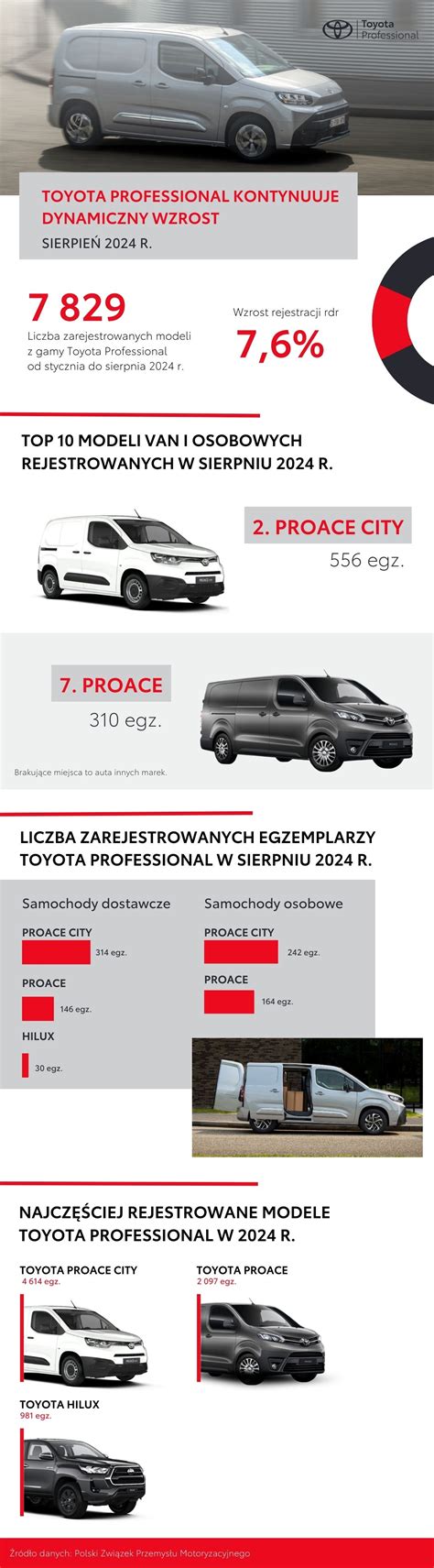Infografika, iliustruojanti dažniausias Toyota Previa problemas ir galimus sprendimus