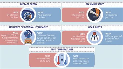 Infografika: palyginimas tarp WLTP ir NEDC testavimo procedūrų
