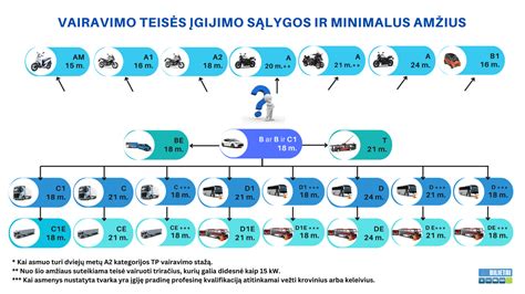 Infografika: vairavimo kategorijų kelias nuo AM iki CE