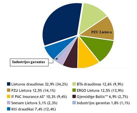 Logotipai UADB „Industrijos garantas“ ir UAB „PZU Lietuva“