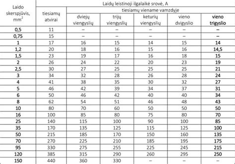 Lentelė, lyginanti vario ir aliuminio laidininkų savybes