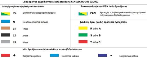 Sisteminė schema: Kabelių laidininkų spalvinis žymėjimas (vienfazis ir trifazis)