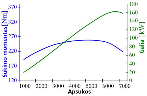 Variklio sukimo momento ir galios kreivės