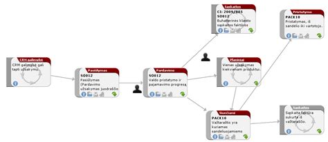 Schema, iliustruojanti dalių užsakymo ir sandėlio valdymo procesą autoservise.