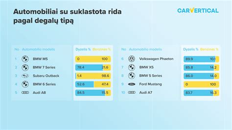 Infografika: vidutinė automobilių rida pagal markę ir pagaminimo metus