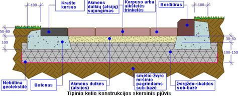 Gruntinio pagrindo paruošimas ir sluoksnių klojimas