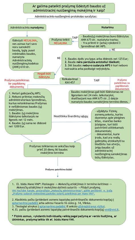 Schema, iliustruojanti mokesčių pažeidimų ir baudų sąsają