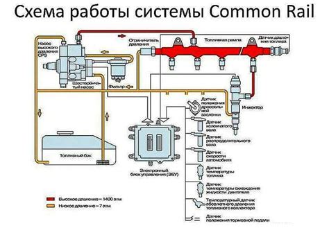 Schema, iliustruojanti common rail sistemos veikimo principą