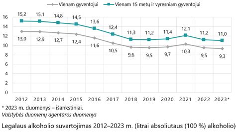 Diagrama: alkoholio pasišalinimo greitis iš organizmo