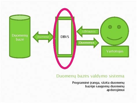 Infografika: duomenų bazės kūrimo procesas su lentelėmis ir ryšiais