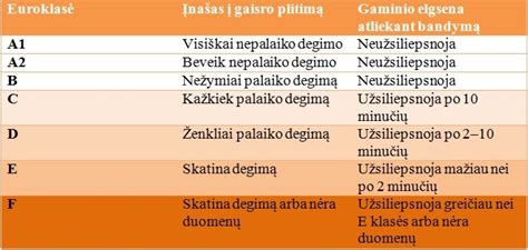 Gaisrų klasių žymėjimas (A, B, C, D, K) infografika