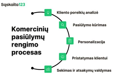 Komercinio pasiūlymo struktūros infografika