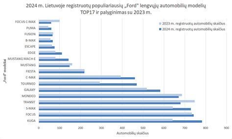 Ford Focus modelių kartų diagrama ir jų evoliucija