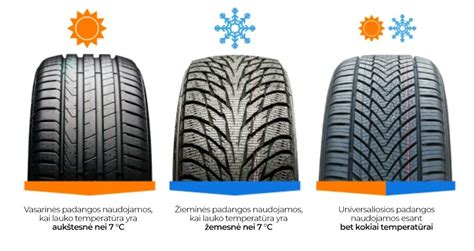 Infografika su ekologiško vairavimo principais: tolygus įsibėgėjimas, tinkama pavara, padangų slėgis.