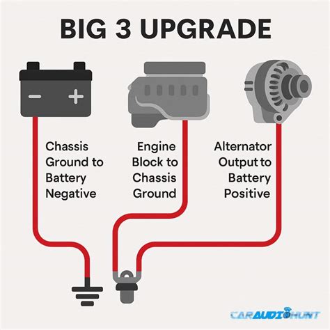 Infographic showing different stages of car audio upgrade (speakers, amp, soundproofing)