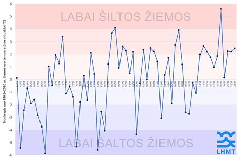 Infografika: padangų keitimo grafikas pagal mėnesius ir temperatūros rekomandacijas