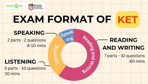Infographic showing KET exam structure: categories, number of questions, time, and passing score.