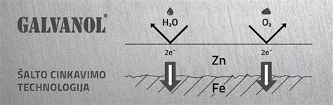 Infografika, lyginanti karštojo cinkavimo ir galvaninio cinkavimo privalumus