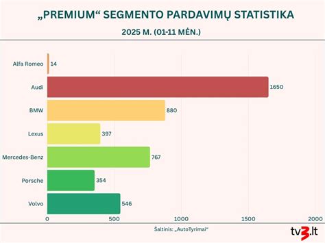 statistika rodanti automobilių pardavimų lizingu augimą Baltijos šalyse